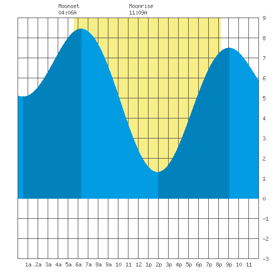 Port McArthur tide chart for Tuesday, April 20, 2021
