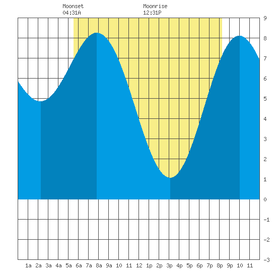 Port McArthur tide chart for Wednesday, April 21, 2021