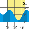 Port McArthur tide chart for Wednesday, April 21, 2021