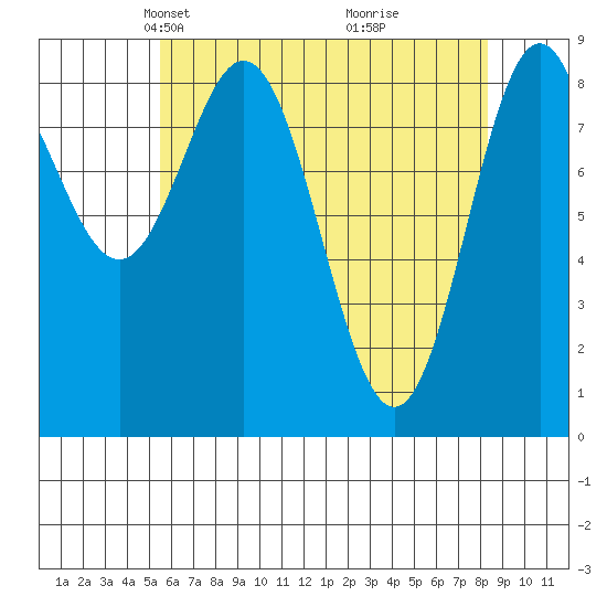 Port McArthur tide chart for Thursday, April 22, 2021