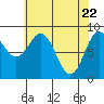 Port McArthur tide chart for Thursday, April 22, 2021
