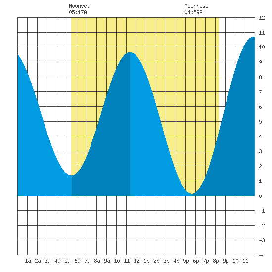 Port McArthur tide chart for Saturday, April 24, 2021