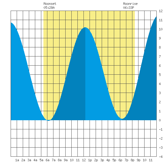 Port McArthur tide chart for Sunday, April 25, 2021