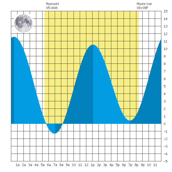 Port McArthur tide chart for Monday, April 26, 2021