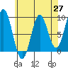 Port McArthur tide chart for Tuesday, April 27, 2021