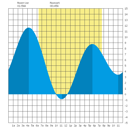 Port McArthur tide chart for Friday, April 2, 2021
