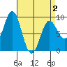 Port McArthur tide chart for Friday, April 2, 2021