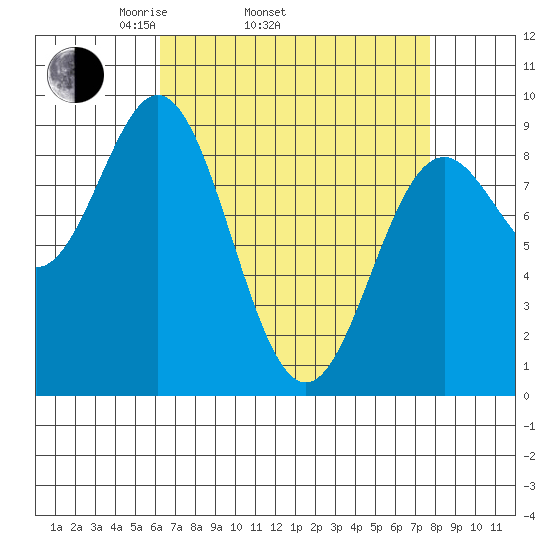 Port McArthur tide chart for Sunday, April 4, 2021