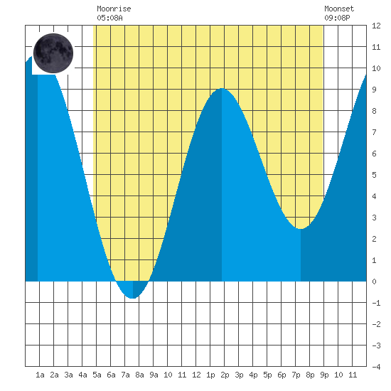 Port McArthur tide chart for Tuesday, May 11, 2021