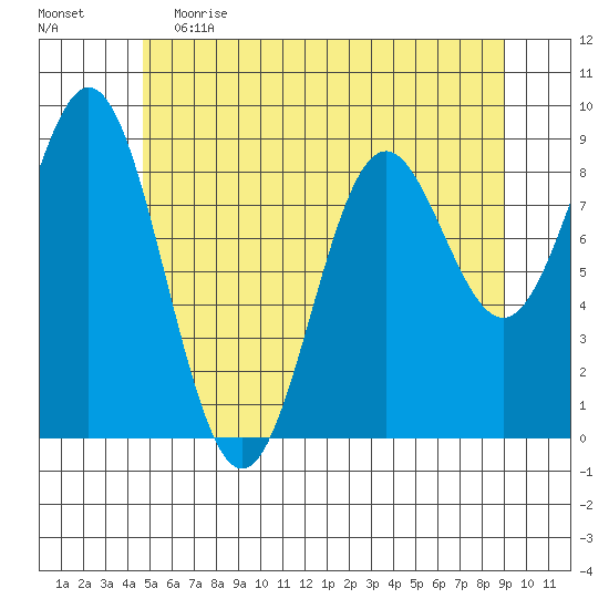 Port McArthur tide chart for Friday, May 14, 2021