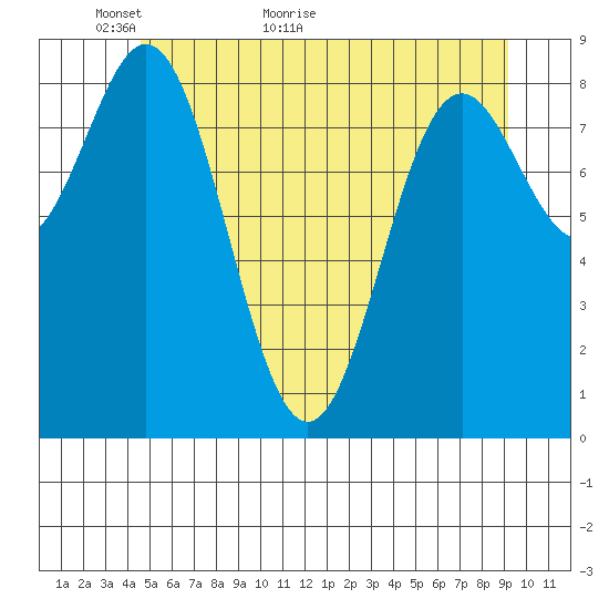 Port McArthur tide chart for Tuesday, May 18, 2021