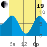 Port McArthur tide chart for Wednesday, May 19, 2021