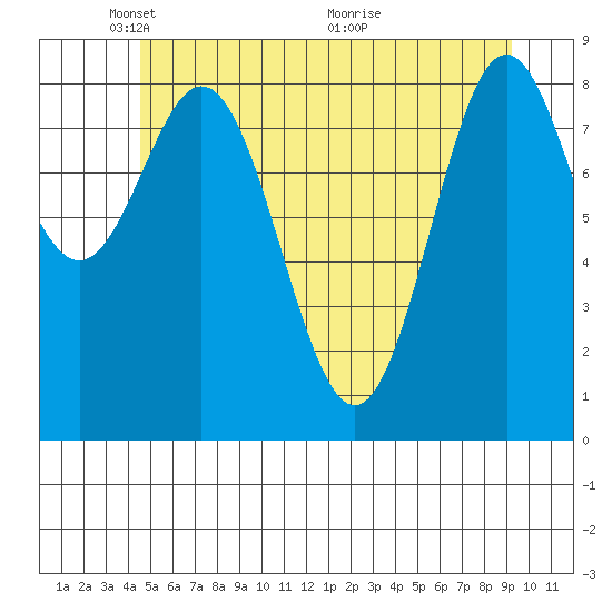 Port McArthur tide chart for Thursday, May 20, 2021