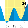 Port McArthur tide chart for Monday, May 24, 2021