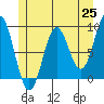 Port McArthur tide chart for Tuesday, May 25, 2021