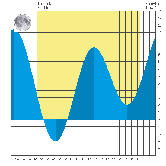 Port McArthur tide chart for Wednesday, May 26, 2021