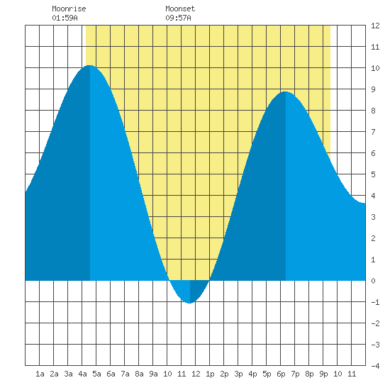 Port McArthur tide chart for Monday, May 31, 2021