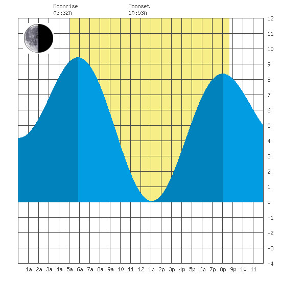 Port McArthur tide chart for Monday, May 3, 2021