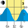 Port McArthur tide chart for Monday, May 3, 2021