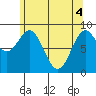 Port McArthur tide chart for Tuesday, May 4, 2021