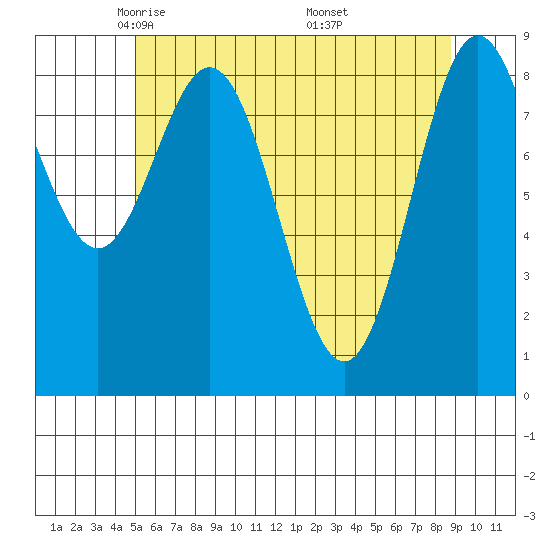 Port McArthur tide chart for Wednesday, May 5, 2021