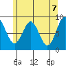 Port McArthur tide chart for Friday, May 7, 2021
