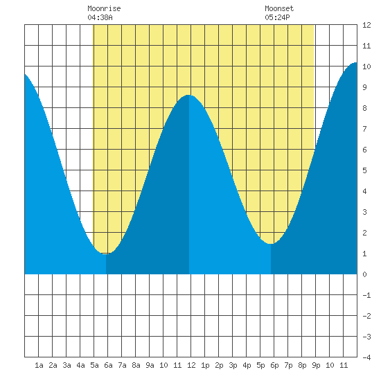 Port McArthur tide chart for Saturday, May 8, 2021