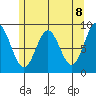 Port McArthur tide chart for Saturday, May 8, 2021