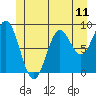Port McArthur tide chart for Friday, June 11, 2021