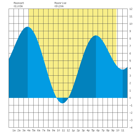 Port McArthur tide chart for Tuesday, June 15, 2021