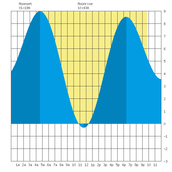 Port McArthur tide chart for Wednesday, June 16, 2021