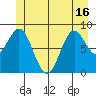 Port McArthur tide chart for Wednesday, June 16, 2021