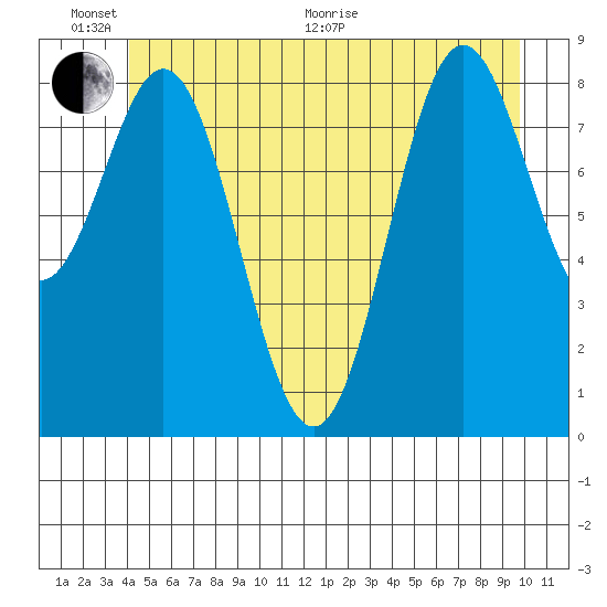 Port McArthur tide chart for Thursday, June 17, 2021