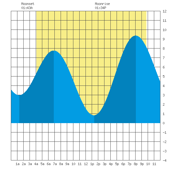Port McArthur tide chart for Friday, June 18, 2021