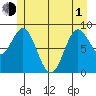 Port McArthur tide chart for Tuesday, June 1, 2021
