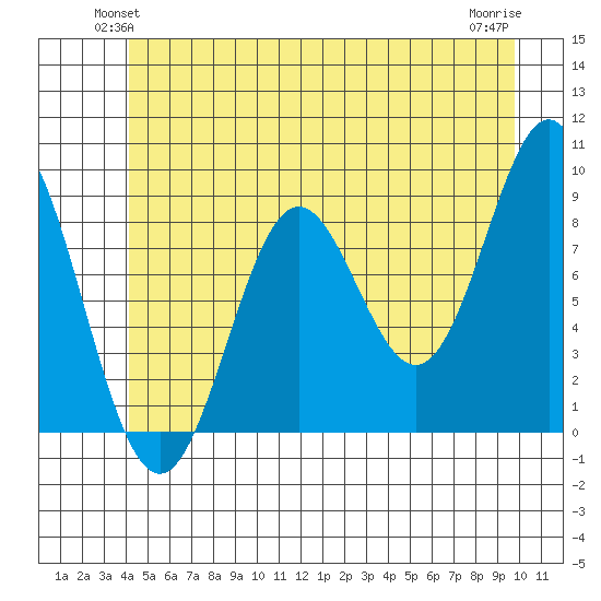 Port McArthur tide chart for Tuesday, June 22, 2021