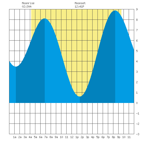 Port McArthur tide chart for Wednesday, June 2, 2021