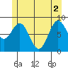 Port McArthur tide chart for Wednesday, June 2, 2021