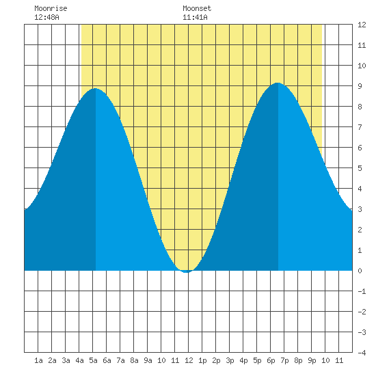 Port McArthur tide chart for Wednesday, June 30, 2021