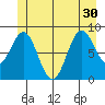 Port McArthur tide chart for Wednesday, June 30, 2021