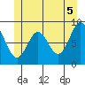 Port McArthur tide chart for Saturday, June 5, 2021