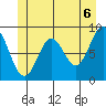 Port McArthur tide chart for Sunday, June 6, 2021