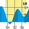Port McArthur tide chart for Saturday, July 10, 2021
