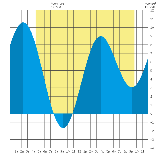 Port McArthur tide chart for Monday, July 12, 2021