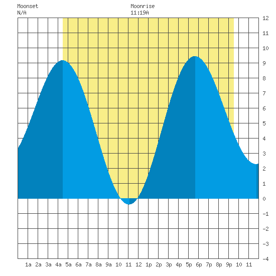 Port McArthur tide chart for Thursday, July 15, 2021