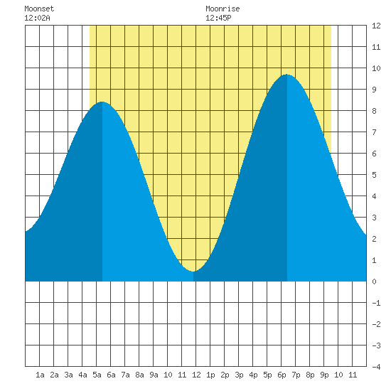 Port McArthur tide chart for Friday, July 16, 2021