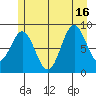 Port McArthur tide chart for Friday, July 16, 2021