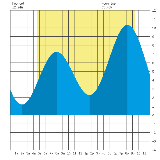 Port McArthur tide chart for Sunday, July 18, 2021