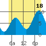 Port McArthur tide chart for Sunday, July 18, 2021