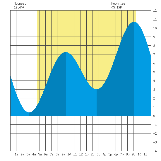 Port McArthur tide chart for Monday, July 19, 2021